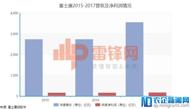 一文看懂富士康招股书：27万员工的巨无霸即将登陆中国股市