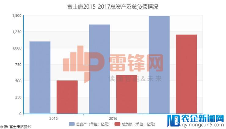 一文看懂富士康招股书：27万员工的巨无霸即将登陆中国股市