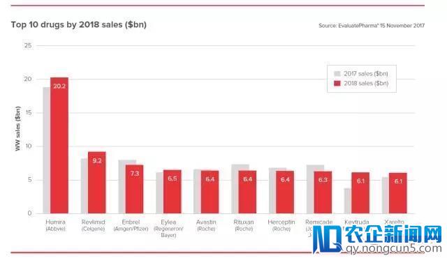 生物制药领域拥有高预期，谁将入围2018全球医药销售前三甲