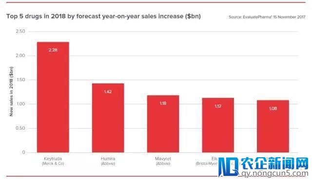 生物制药领域拥有高预期，谁将入围2018全球医药销售前三甲