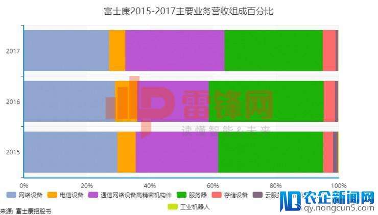 一文看懂富士康招股书：27万员工的巨无霸即将登陆中国股市