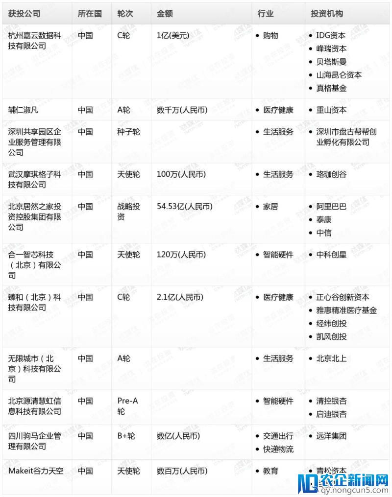 钛媒体Pro创投日报：2月11日收录投融资项目11起