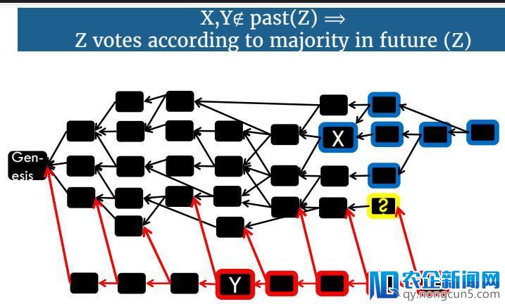 技术详解DAG区块链项目SPECTRE：围绕一致性建设，投票机制甄别攻击杜绝交易冲突