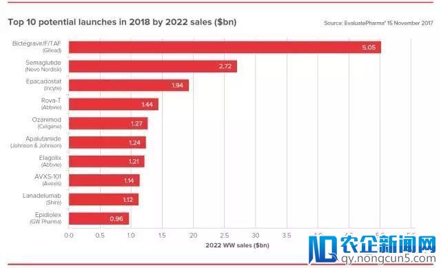 生物制药领域拥有高预期，谁将入围2018全球医药销售前三甲