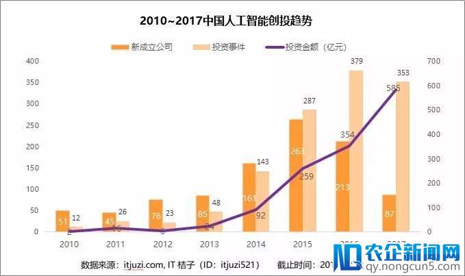 AI投融资总额达1336亿元，65%的蛋糕被头部玩家切走