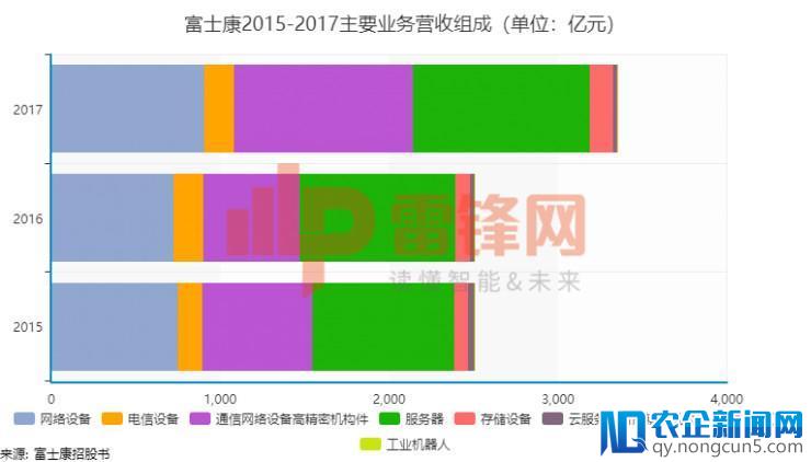 一文看懂富士康招股书：27万员工的巨无霸即将登陆中国股市