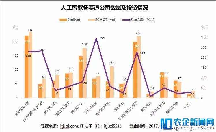 AI投融资总额达1336亿元，65%的蛋糕被头部玩家切走