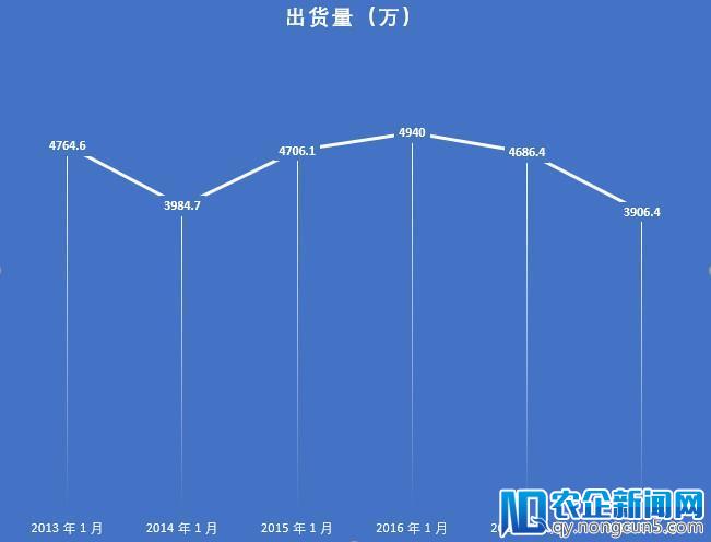 1 月份国内手机出货量下滑 16.6%，3G 手机几乎绝迹