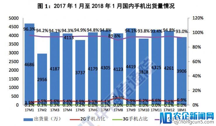 1 月份国内手机出货量下滑 16.6%，3G 手机几乎绝迹