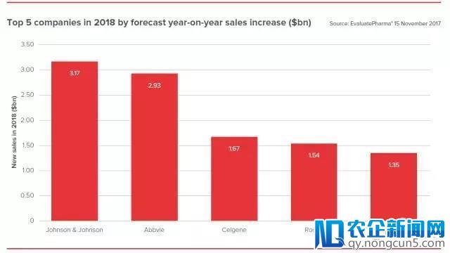 生物制药领域拥有高预期，谁将入围2018全球医药销售前三甲