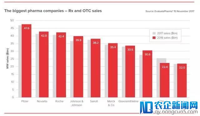 生物制药领域拥有高预期，谁将入围2018全球医药销售前三甲