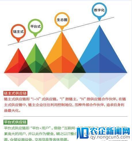 物流、电商企业转型升级的第一步：供应链创新