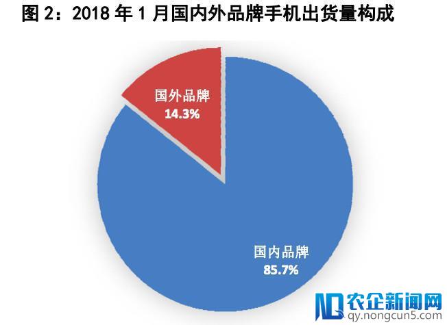 1 月份国内手机出货量下滑 16.6%，3G 手机几乎绝迹