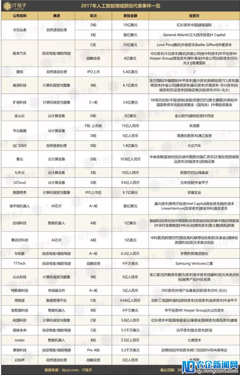 AI投融资总额达1336亿元，65%的蛋糕被头部玩家切走