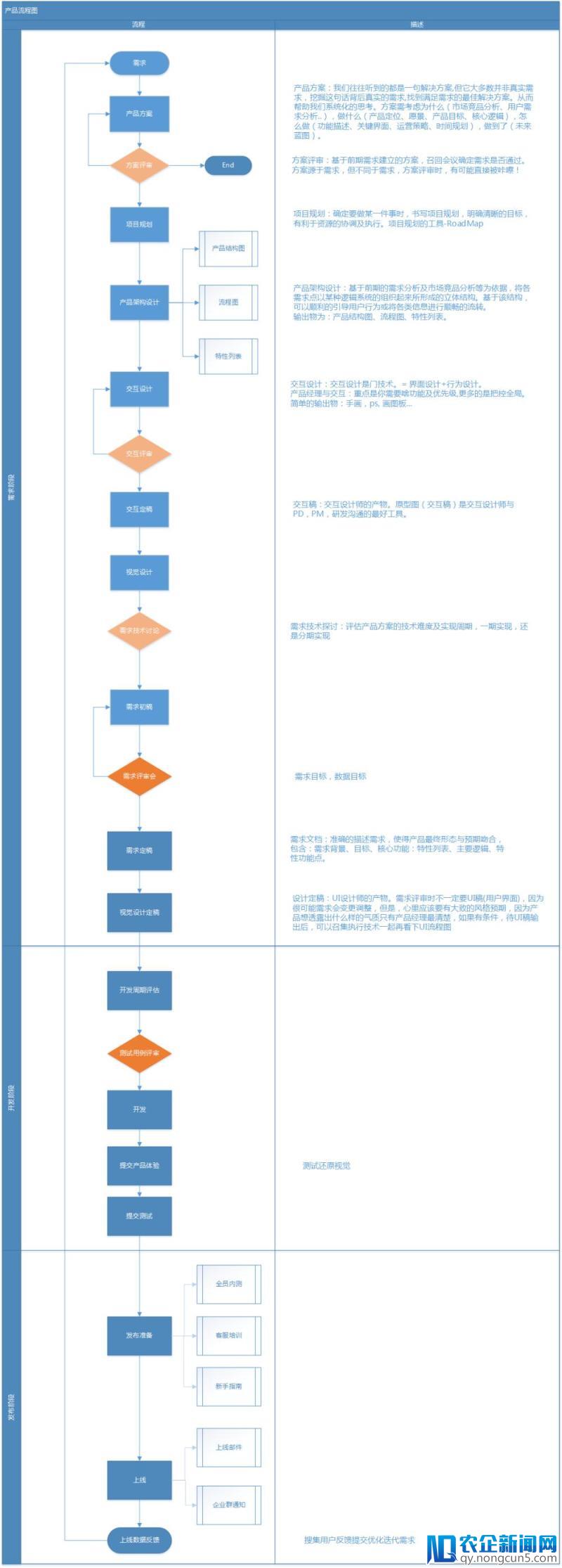 产品流程