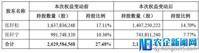 永辉超市：实控人协议转让5%股份给腾讯完成过户