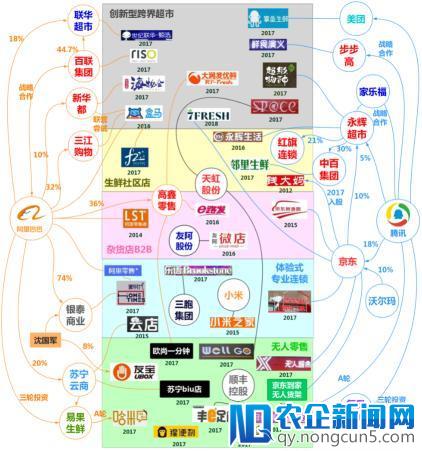 阿里腾讯对垒，没有站队的传统零售需“升降融合”