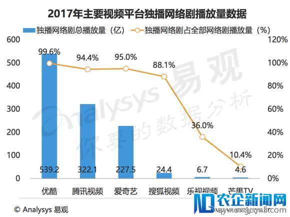 洞察2018:网剧生态布局加速视频平台差异化