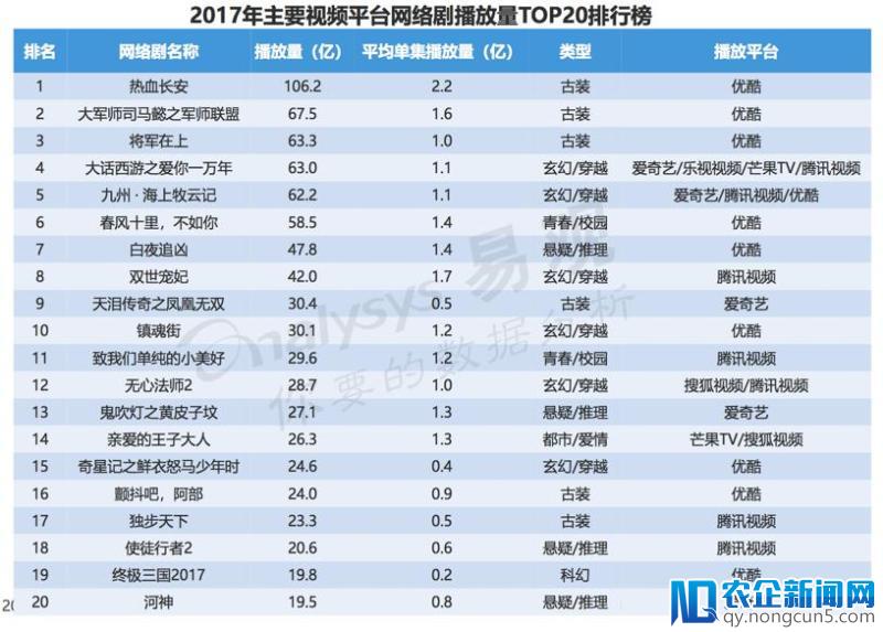 洞察2018:网剧生态布局加速视频平台差异化