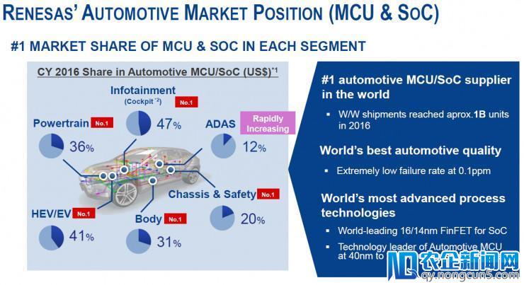 瑞萨祭出“四大杀器”：看这家日本芯片巨头如何攻入自动驾驶市场