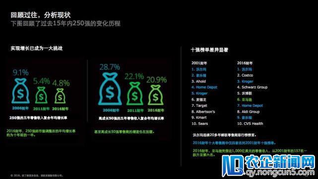 【一线】德勤报告：沃尔玛蝉联全球最大零售商，京东唯品会增长快