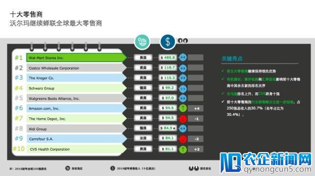 【一线】德勤报告：沃尔玛蝉联全球最大零售商，京东唯品会增长快