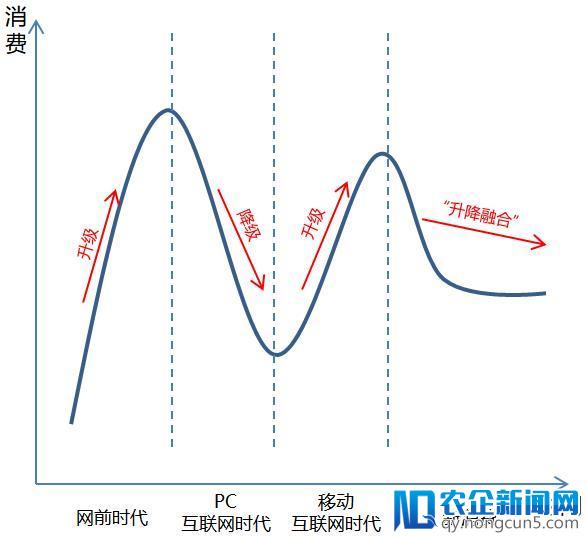 阿里腾讯对垒，没有站队的传统零售需“升降融合”