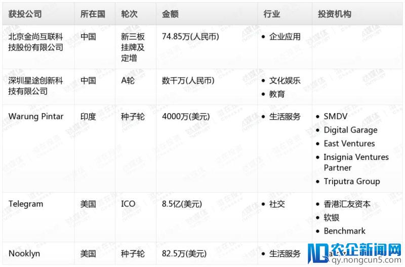 钛媒体Pro创投日报：2月12日收录投融资项目5起