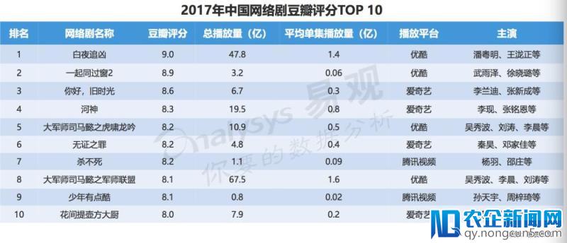 洞察2018:网剧生态布局加速视频平台差异化