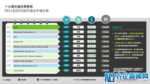 【一线】德勤报告：沃尔玛蝉联全球最大零售商，京东唯品会增长快