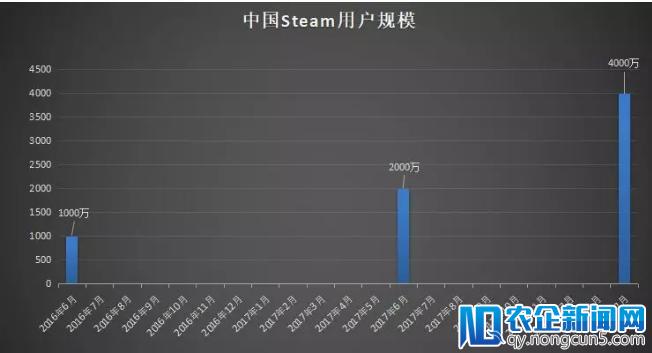 Steam中国玩家破4000万引关注 专家呼吁加强《绝地求生》等外服游戏监管