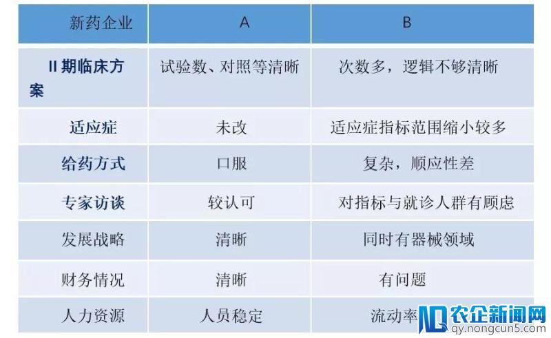 研报 | 从临床研究角度，看新药企业投资