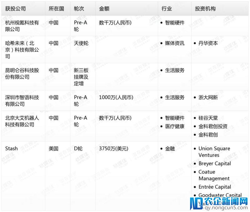 钛媒体Pro创投日报：2月13日收录投融资项目6起