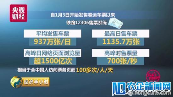 火车票务系统有多牛:每天1500亿浏览量，1秒卖票700张