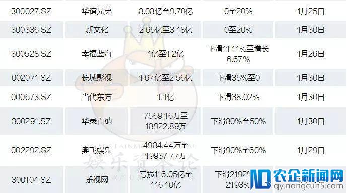 影视公司2017年业绩纷纷预喜，为什么电视剧公司欢瑞、慈文、华策领涨？