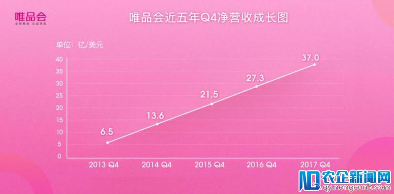 唯品会21个季度连续盈利，与腾讯、京东流量合作成新引擎