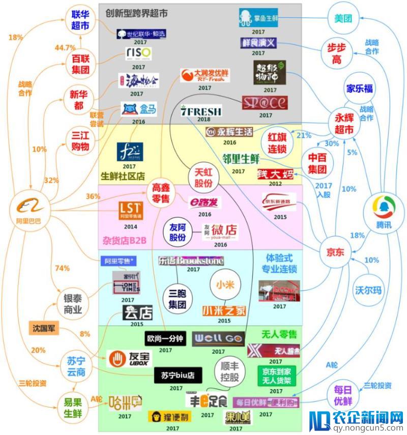 阿里腾讯对垒，没有站队的传统零售唯有“升降融合”才能自救