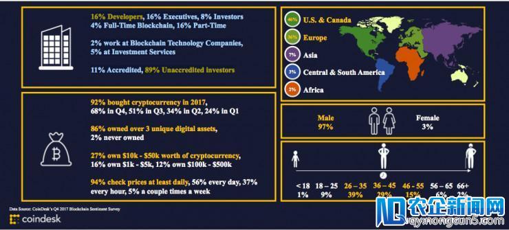 重磅！CoinDesk发布区块链产业报告：打不死的ICO、加密货币市值翻两番