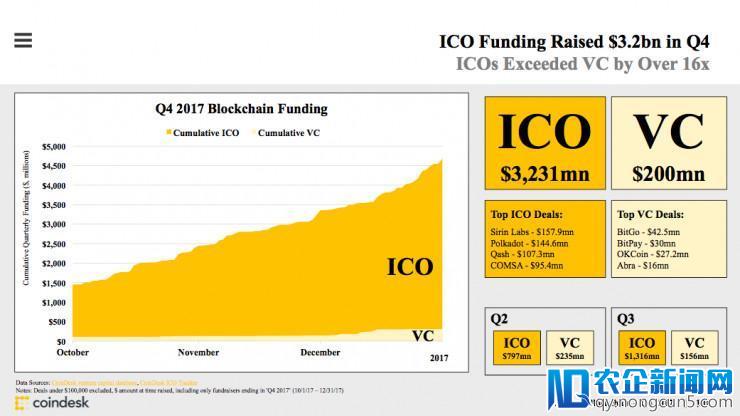 重磅！CoinDesk发布区块链产业报告：打不死的ICO、加密货币市值翻两番