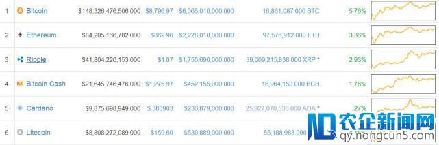 【每日币情汇总】加密货币继续普涨 比特币涨近6%