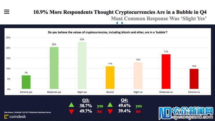 重磅！CoinDesk发布区块链产业报告：打不死的ICO、加密货币市值翻两番