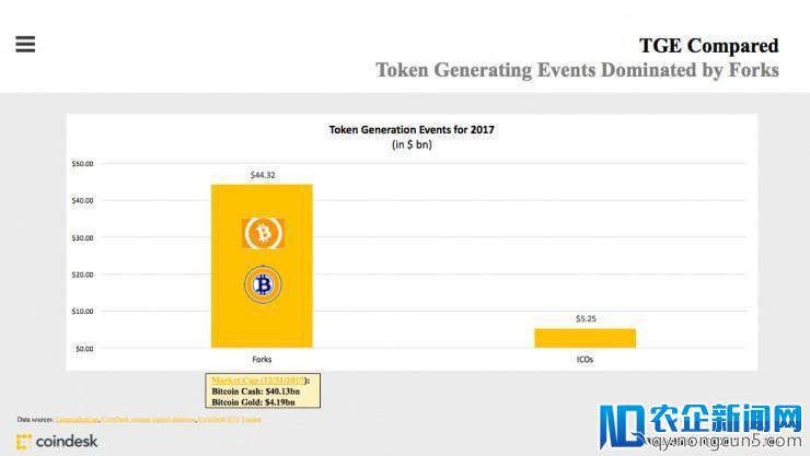 重磅！CoinDesk发布区块链产业报告：打不死的ICO、加密货币市值翻两番