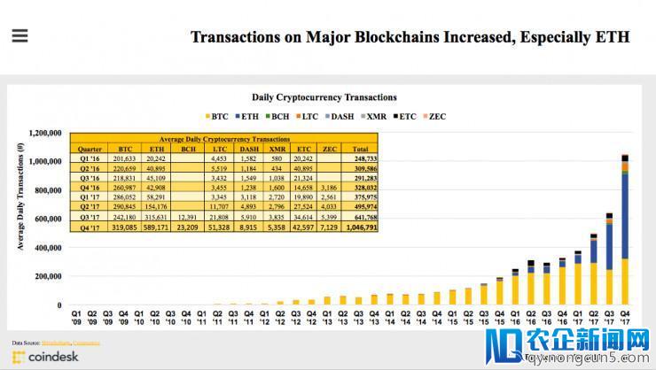 重磅！CoinDesk发布区块链产业报告：打不死的ICO、加密货币市值翻两番