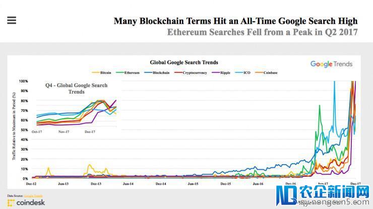 重磅！CoinDesk发布区块链产业报告：打不死的ICO、加密货币市值翻两番