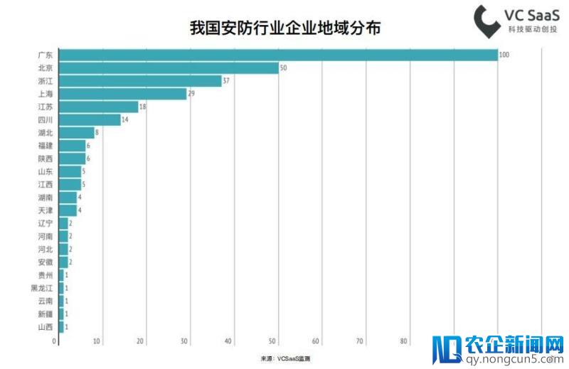 最新国内安防行业数据报告解读：广东育产业沃土，创企入竞争格局