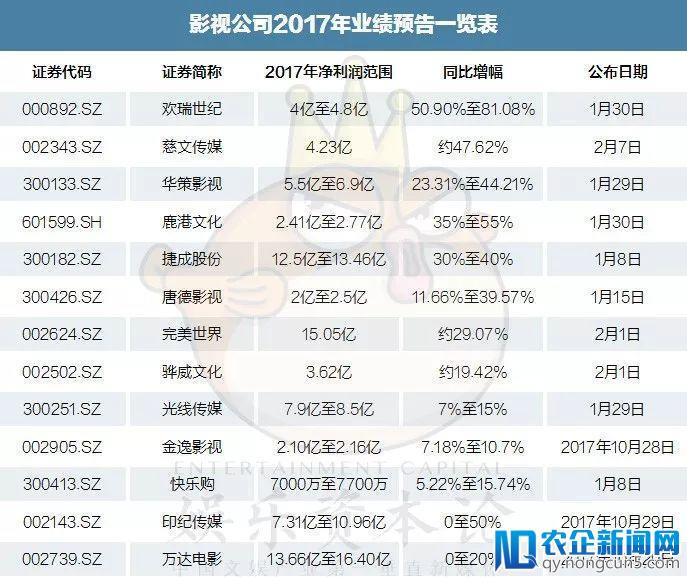 影视公司2017年业绩纷纷预喜，为什么电视剧公司欢瑞、慈文、华策领涨？