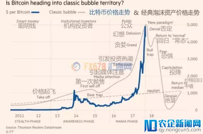 区块链的泡沫要破了吗？