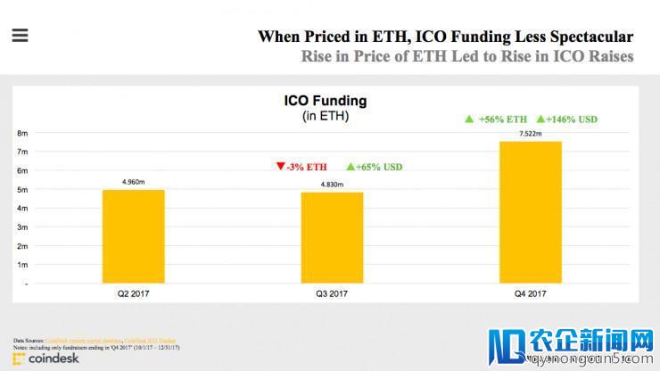 重磅！CoinDesk发布区块链产业报告：打不死的ICO、加密货币市值翻两番