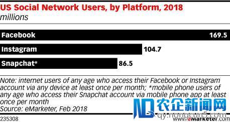 美国年轻用户正在逃离Facebook，转投Snapchat