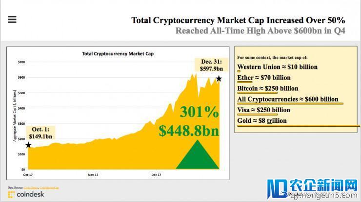 重磅！CoinDesk发布区块链产业报告：打不死的ICO、加密货币市值翻两番